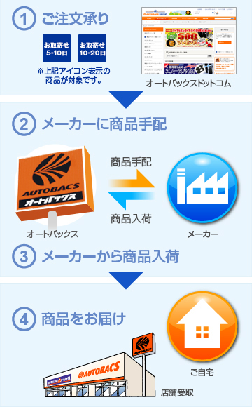 お取寄せの流れ