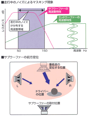 走行ノイズで消された低音をとりもどす!