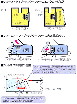 サブウーファーを良い音で鳴らすには