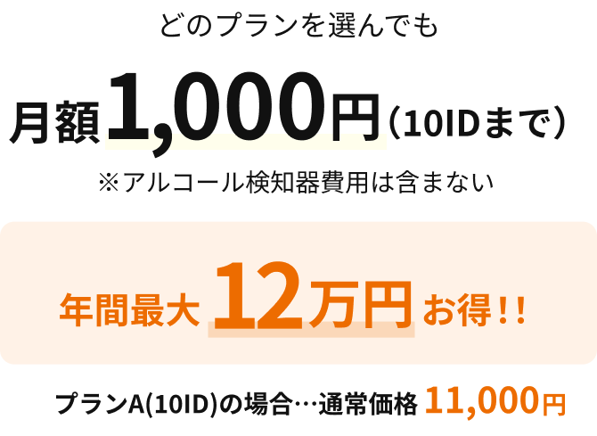 どのプランを選んでも月額1,000円（10IDまで）※アルコール検知器費用は含まない。年間最大12万円お得！！ プランA(10ID)の場合…通常価格11,000円