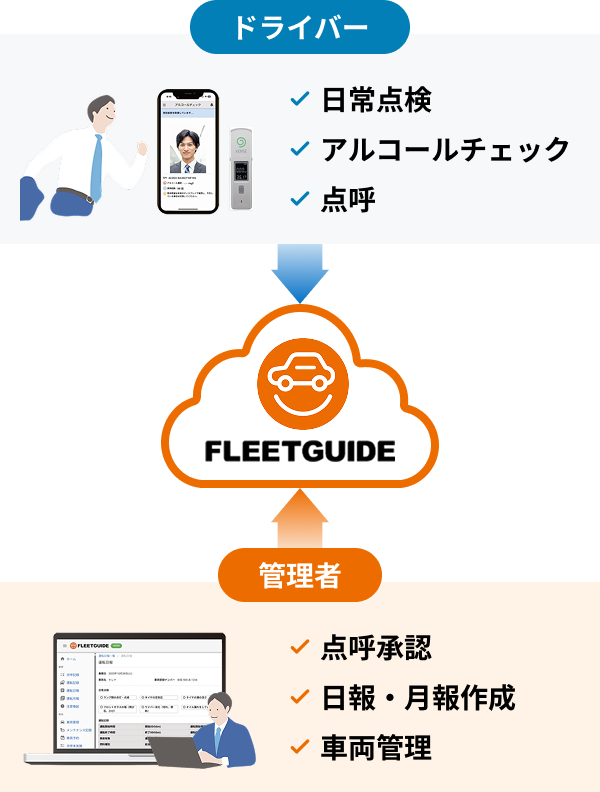 ドライバーはスマートフォンで点呼・アルコールチェック・日常点検を行い、管理者はPCで点呼承認・日報月報作成・車両管理を行う。両者をクラウドサービス「FLEETGUIDE」が繋ぐ仕組み図