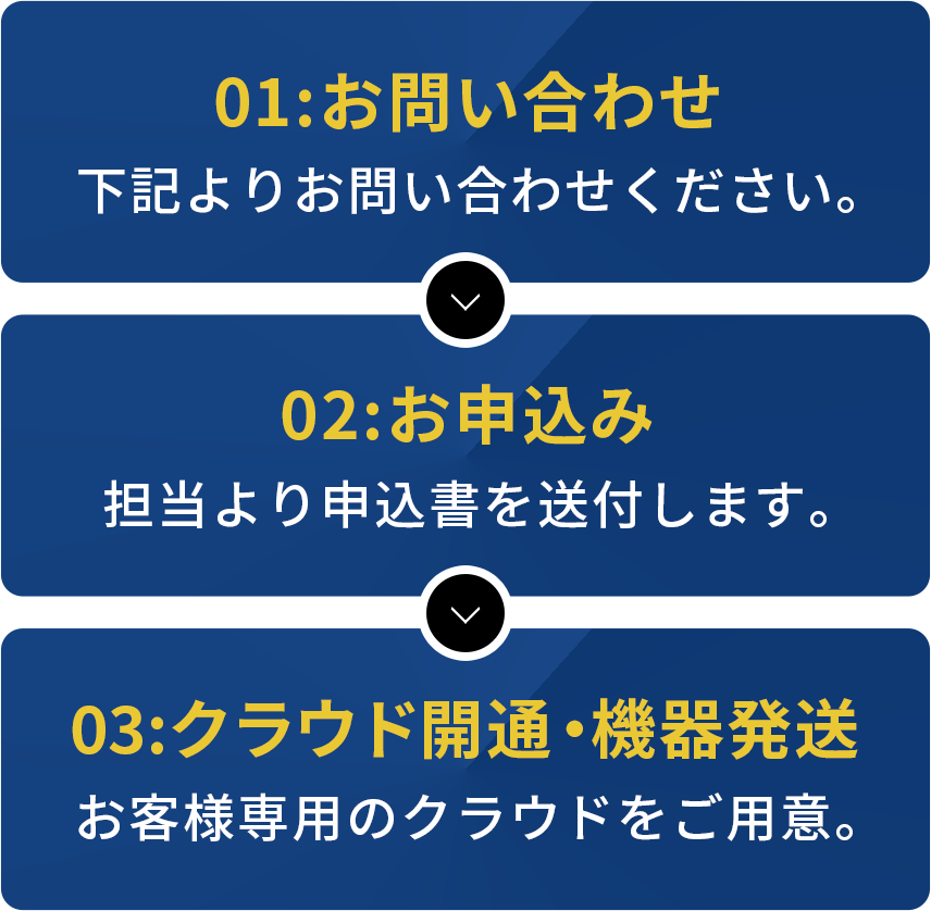 01:お問い合わせ 02:お申込み 03:クラウド開通・機器発送
