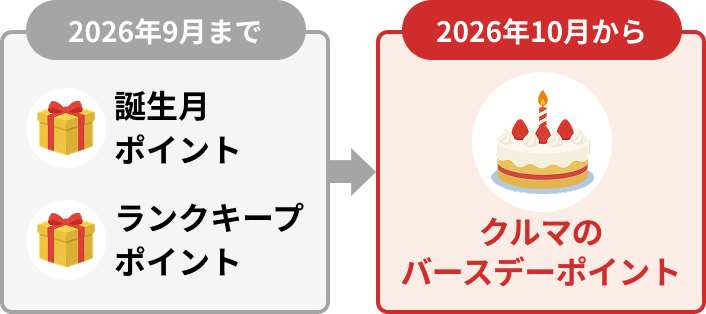 2026年9月まで、誕生月ポイント、ランクキープポイントが2026年10月から、クルマのバースデーポイントに変更