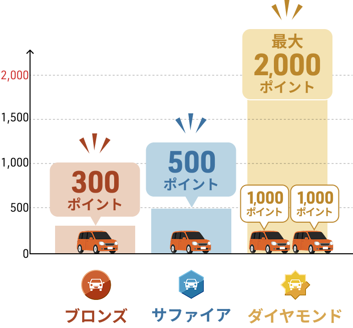 クルマのバースデーポイントのイメージ図