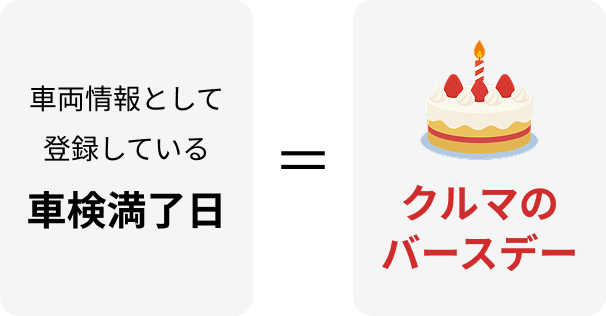 クルマのバースデー＝車両情報として登録している車検満了日