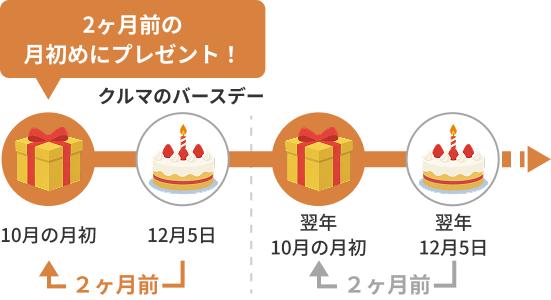 クルマのバースデーの2ヶ月前の月初めにプレゼント。例えばクルマのバースデーが12月5日の場合、10月の月初、翌年10月の月初にポイントを付与