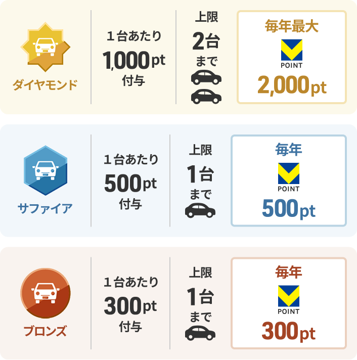 ダイヤモンド、1台あたり1,000pt、上限台数2台まで。Vポイント毎年最大2,000pt。サファイア、1台あたり500pt、上限台数1台まで。Vポイント毎年500pt。ブロンズ、1台あたり300pt、上限台数1台まで。Vポイント毎年300pt。