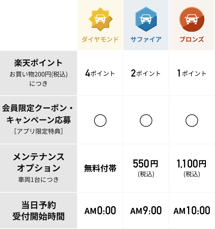 会員ランクに応じて 様々な特典が受けられる制度