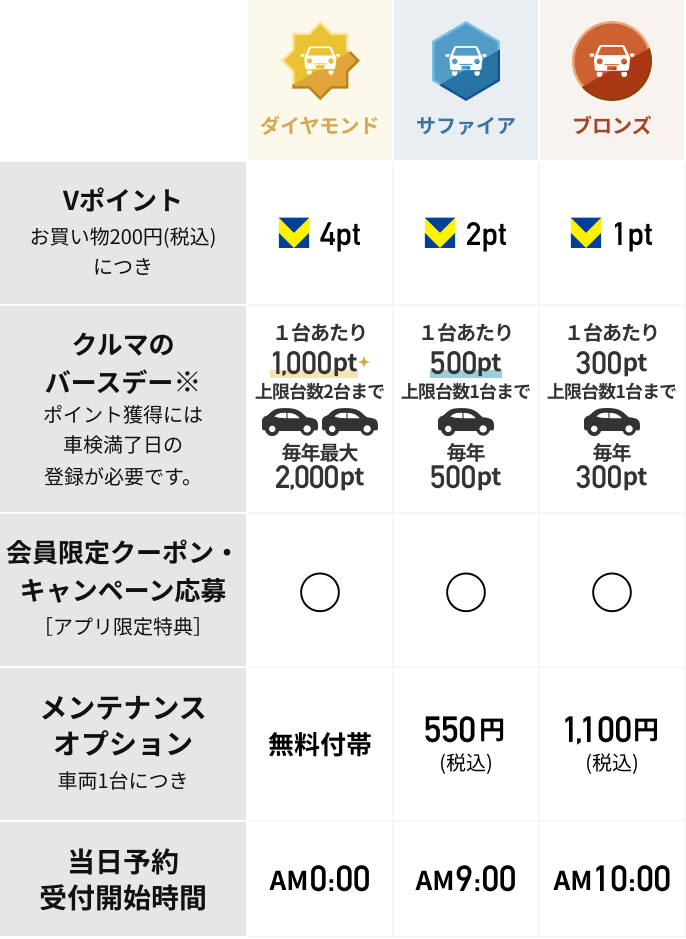 会員ランクに応じて 様々な特典が受けられる制度