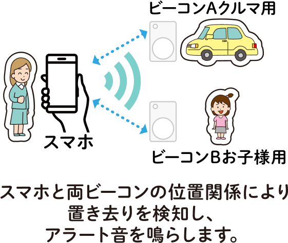 スマホと両ビーコンの位置関係により置き去りを検知し、アラート音を鳴らします。