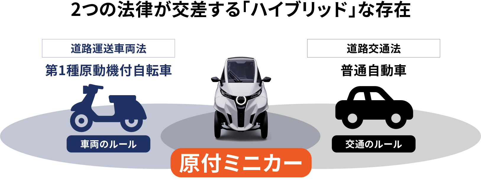 原付ミニカーとは