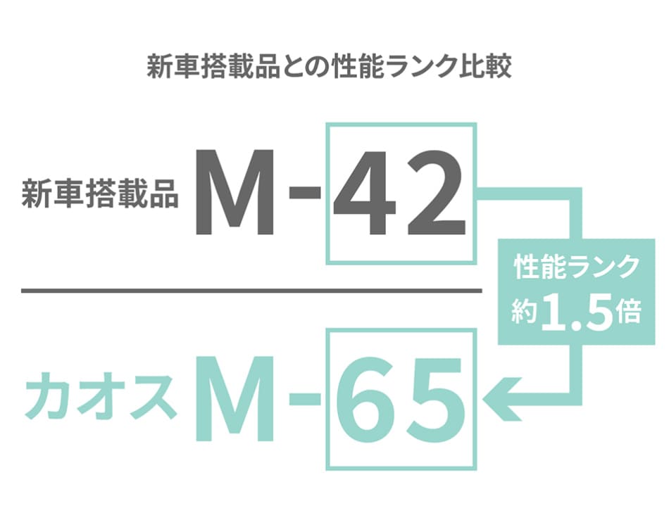 カオスバッテリーと標準バッテリーの容量・性能の比較図