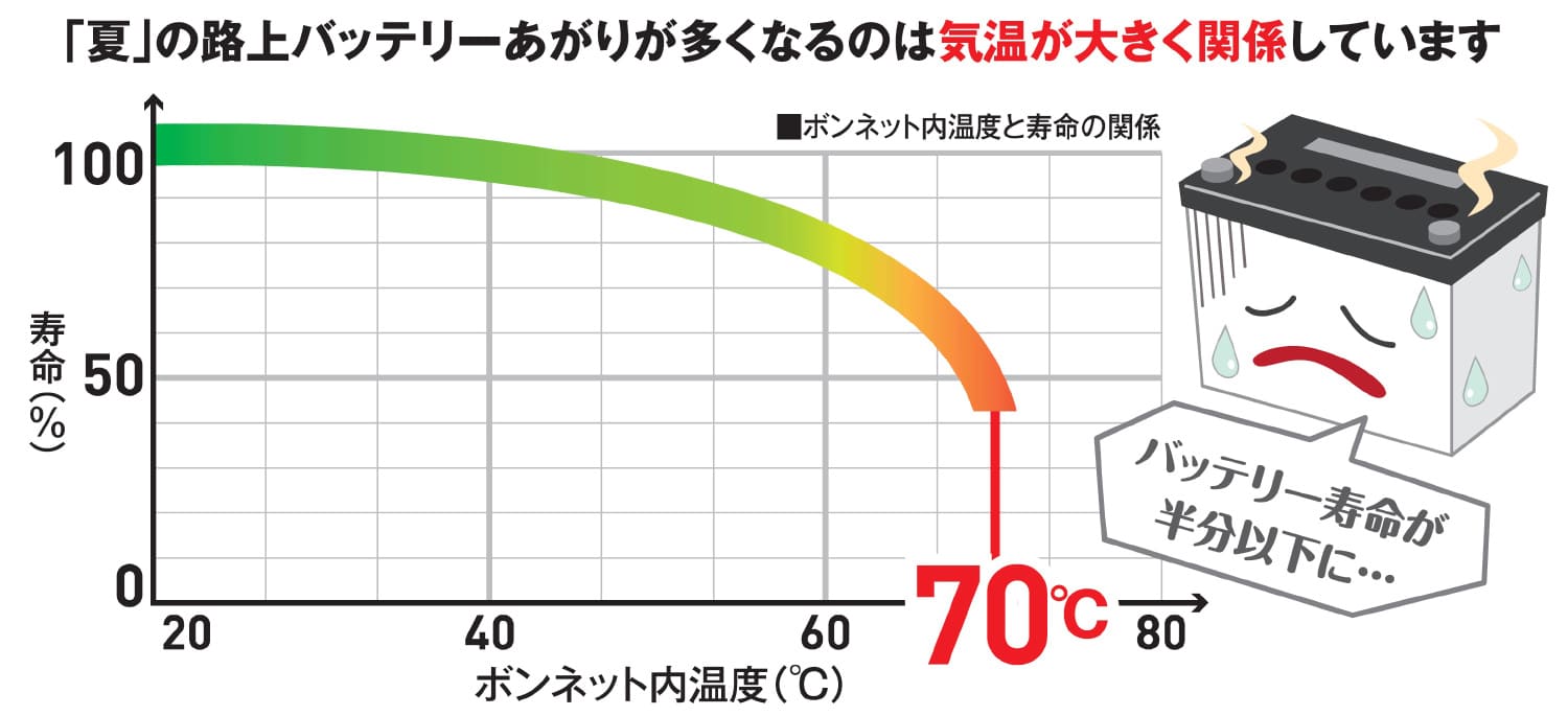 使用環境の温度が高いほどバッテリー寿命が短くなることを示すグラフ