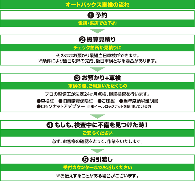 オートバックス車検の流れ/①予約②概算見積り③お預かり+車検④もしも、検査中に不備を見つけた時！⑤お引渡し