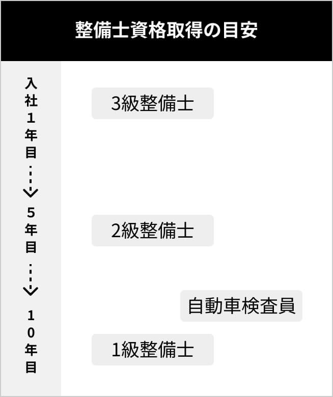 整備士資格取得の目安。入社1年目に3級整備士。5年目までに間に2級整備士、10年目までの間に自動車検査員、1級整備士