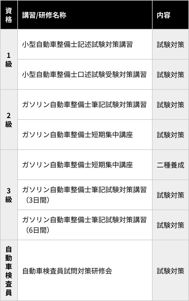 1級:小型自動整備士記述試験講習、試験対策。1級小型自動車整備士口述試験受付対策講習、試験対策。2級:ガソリン自動車整備士筆記試験対策講習、ガソリン自動車整備士短期集中講座、試験対策。3級:ガソリン自動車整備士短期集中講習、二種養成。３級:ガソリン自動車整備士筆記試験対策講習（3日間）。3級:ガソリン自動車整備士筆記試験対策講習（6日間）、試験対策。自動車検査員、自動車検査員試験対策研修会、試験対策。