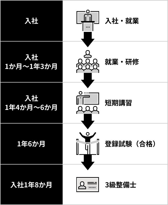 入社：入社・就業、入社1ヶ月〜1年3ヶ月:就業・研修、入社1年4ヶ月〜6ヶ月:短期講習、入社1年6ヶ月:登録試験（合格）、入社1年8ヶ月:3級整備士