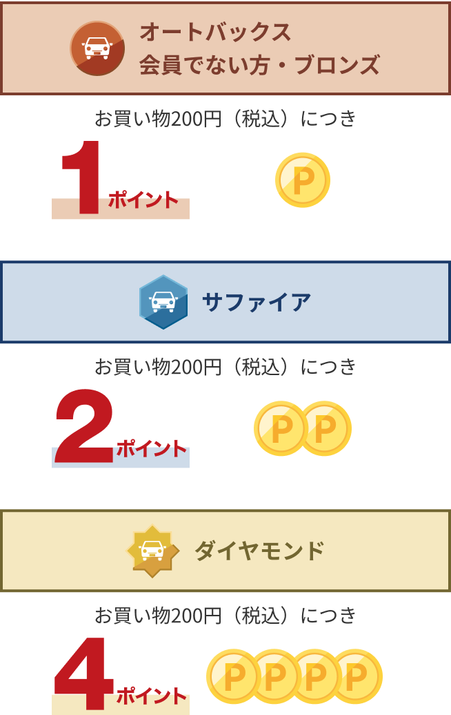 オートバックス会員でない方・ブロンズはお買い物200円(税込)につき、1ポイント。サファイアはお買い物200円(税込)につき2ポイント。ダイヤモンドはお買い物200円(税込)につき4ポイント。