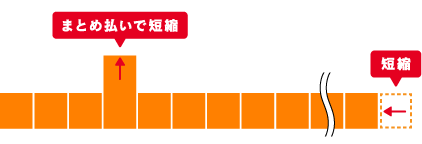 車買取・車査定 まとめ払いで短縮