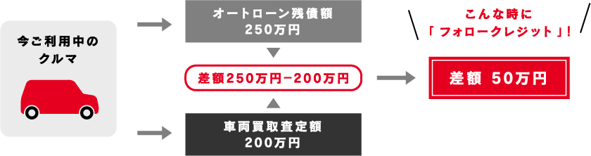 車買取・車査定 差額50万円 こんな時に「フォロークレジット」！