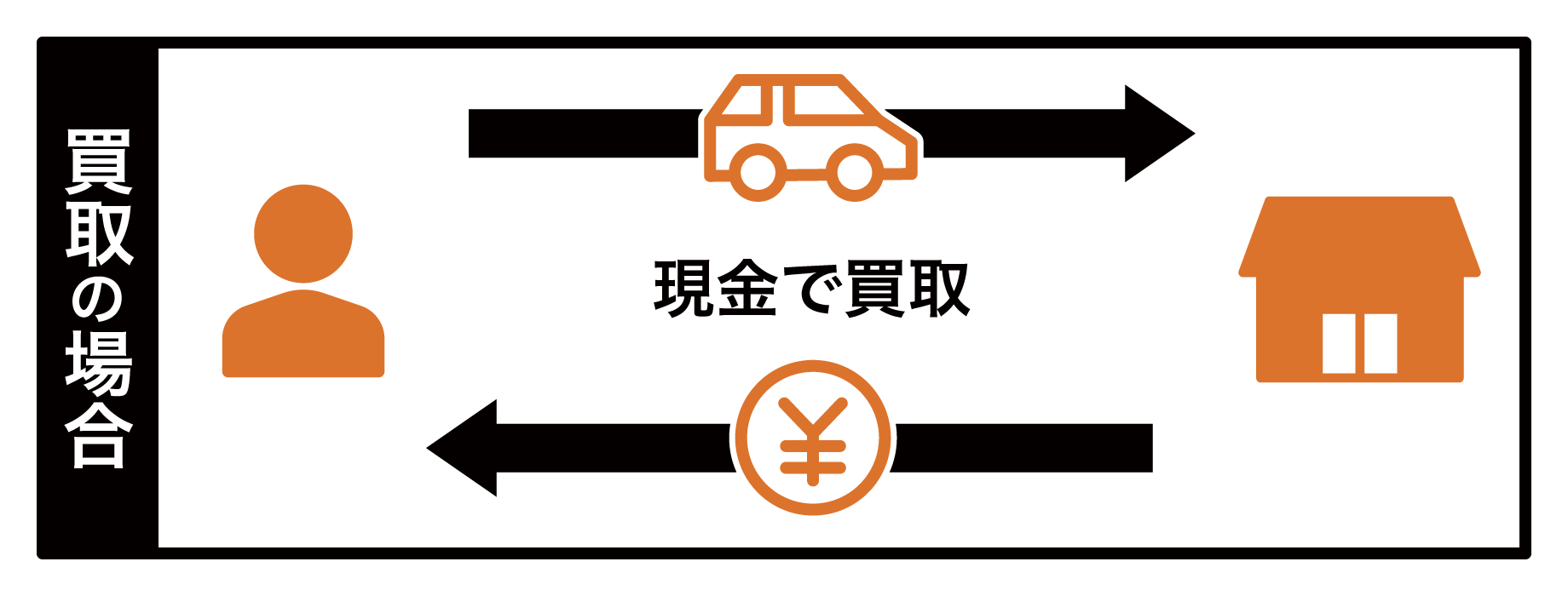 図解:車の買い取り
