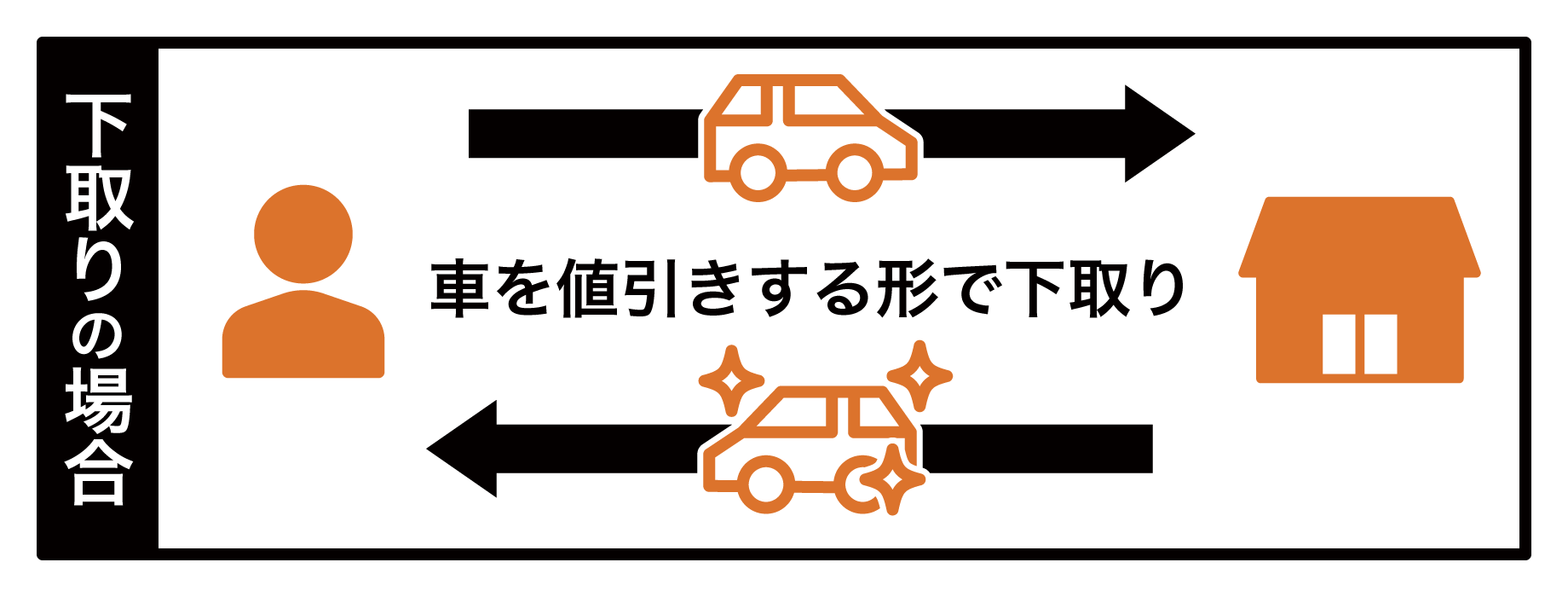 図解：車の下取り
