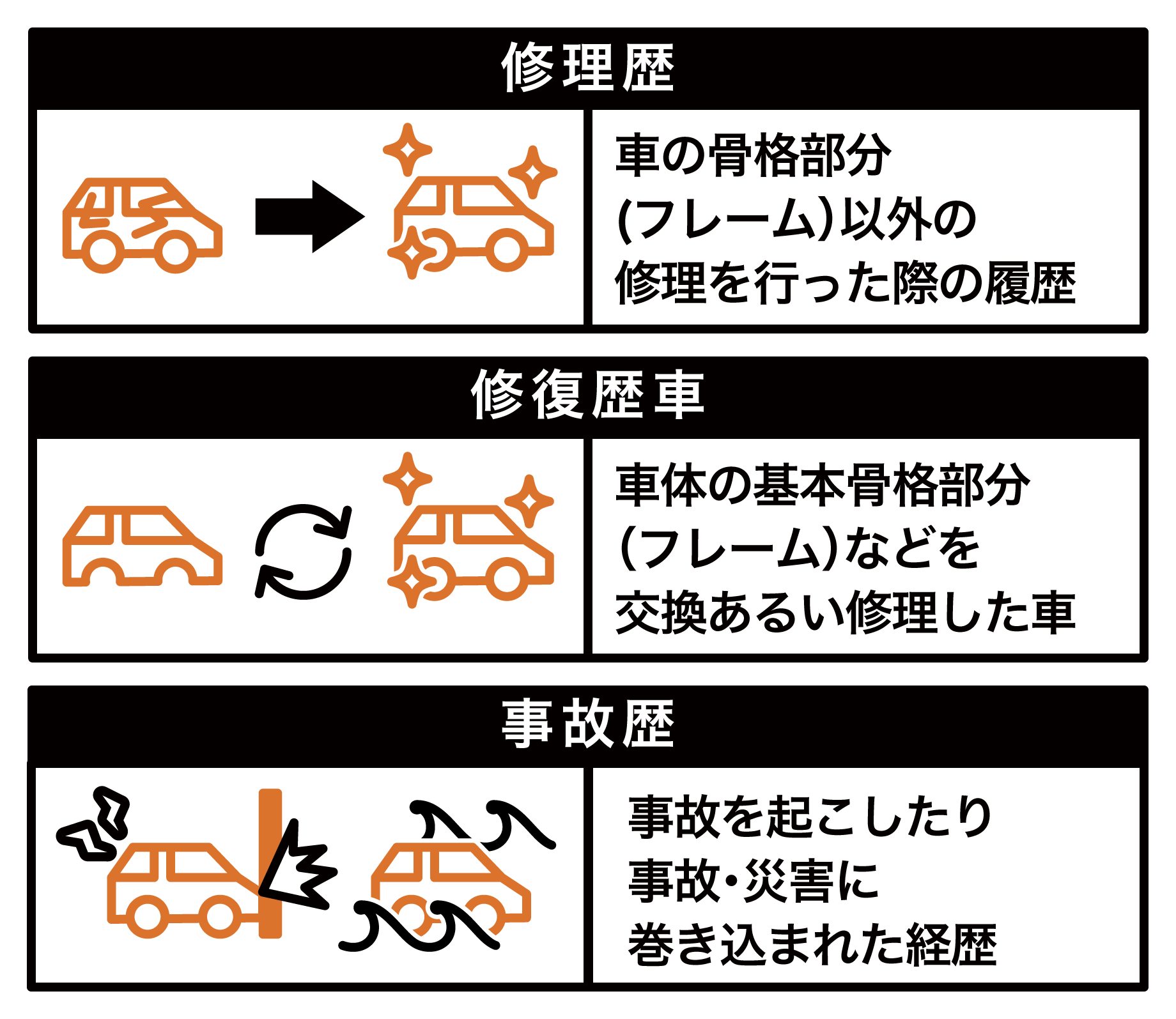 図解:修理歴、修復歴、事故歴の違い