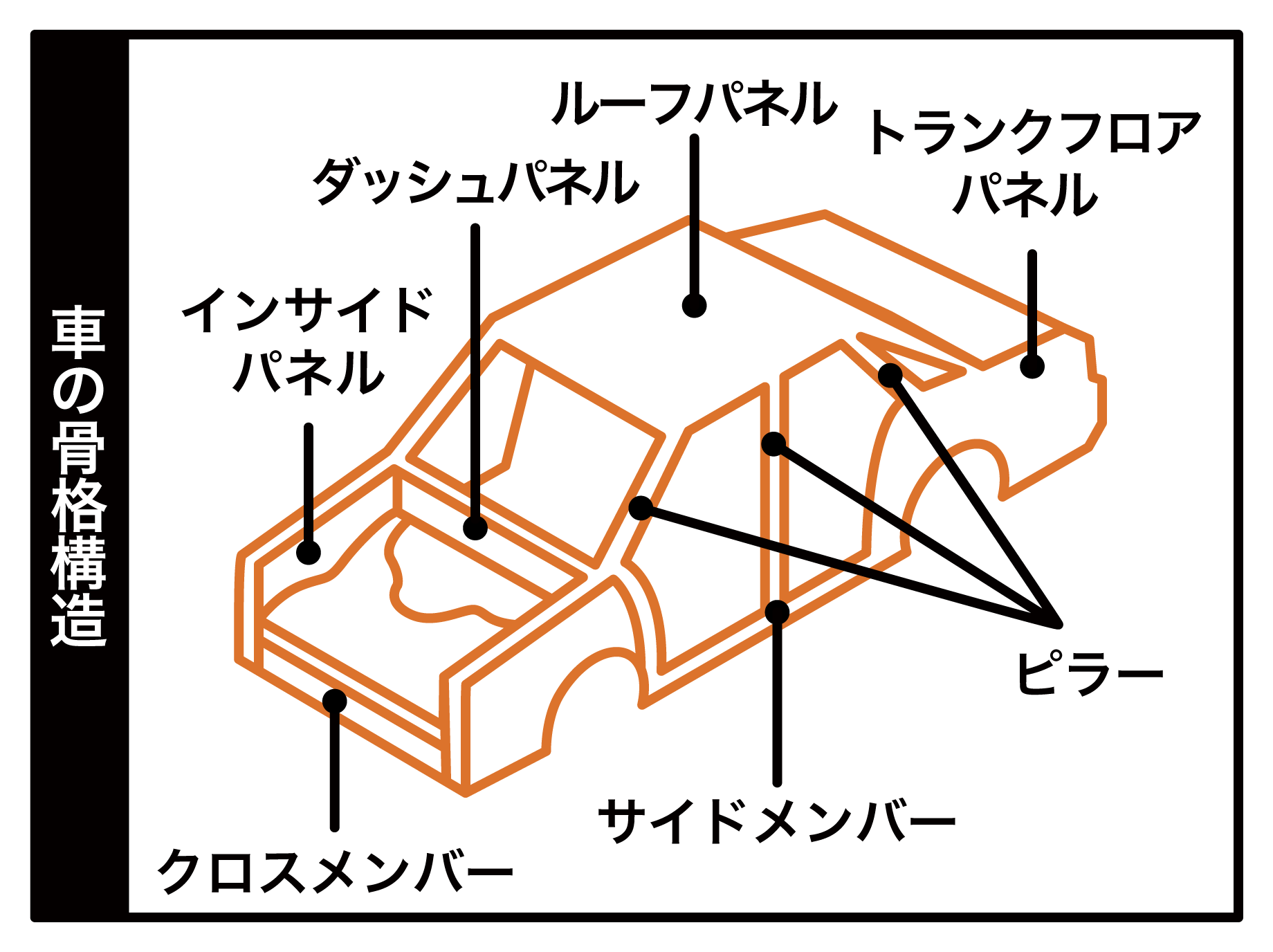 図解:車の骨格構造