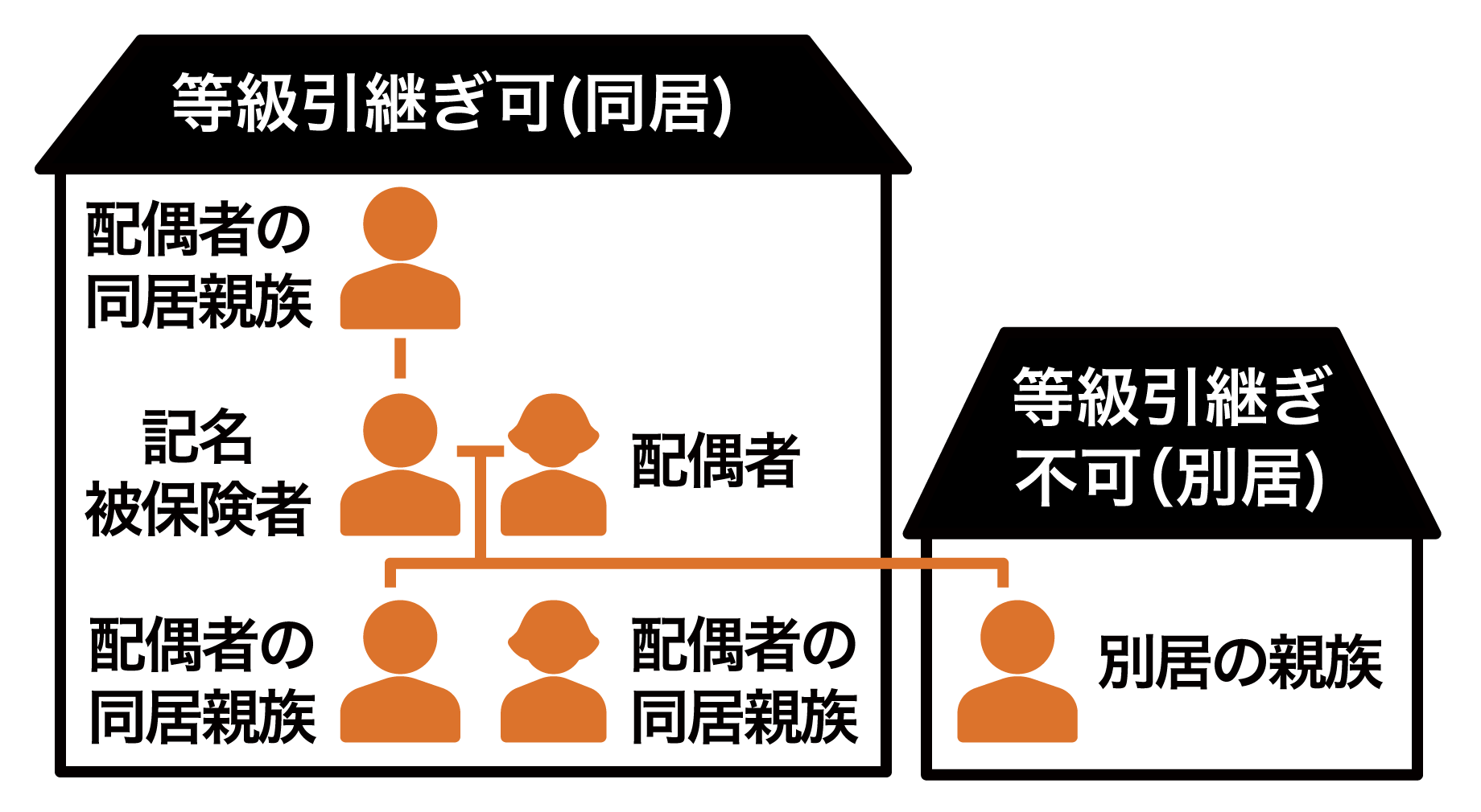 図解:自動車保険の等級引継ぎの可否