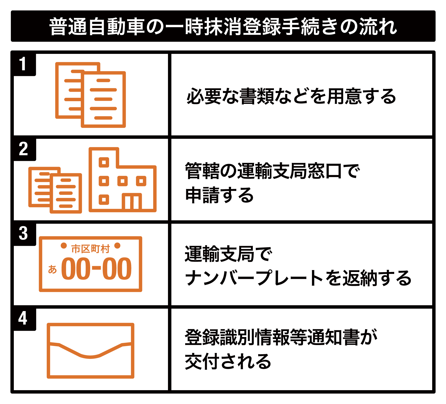 図解:普通自動車の一次抹消登録手続きの流れ