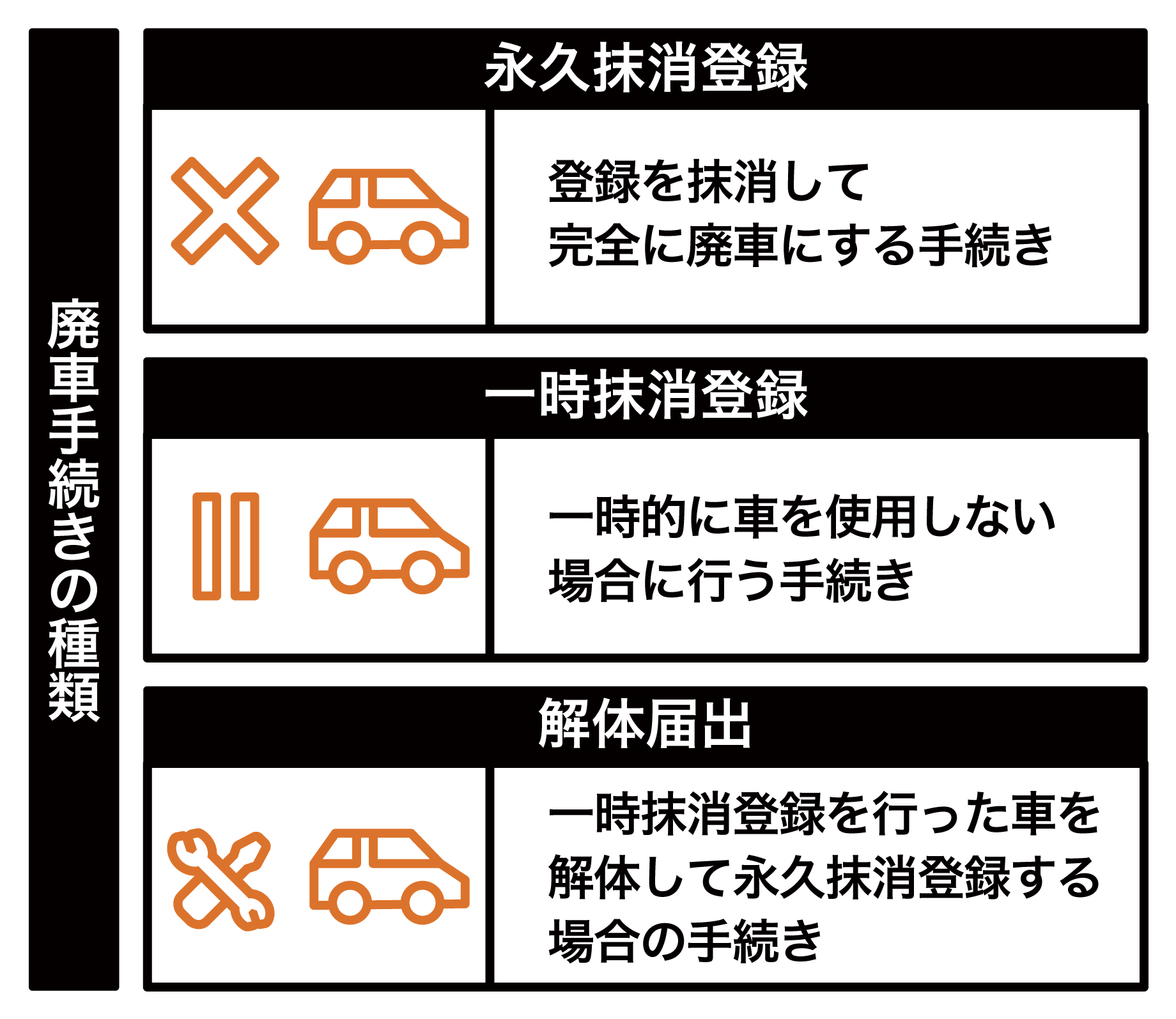 図解:廃車手続きの種類