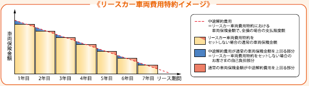 リースカー車両費用特約