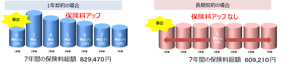 1年契約と長期契約の保険料比較（ご契約期間7年の場合）