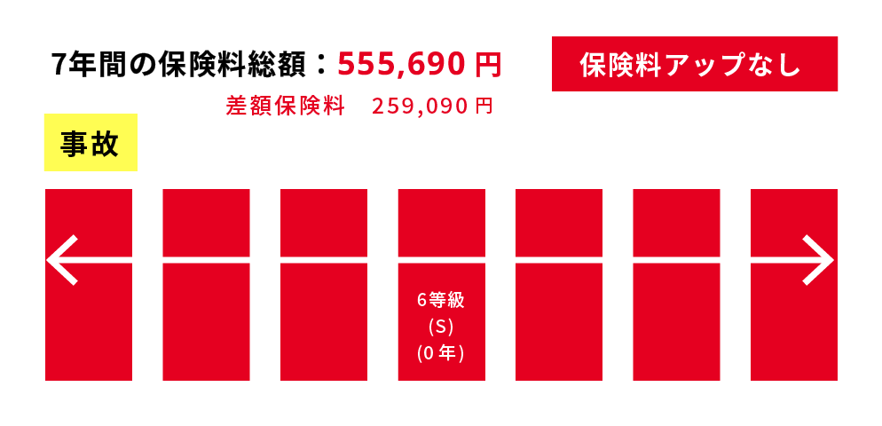 事故を起こした場合、7年間の保険料総額:555,690円 保険料アップなし 差額保険料259,090円