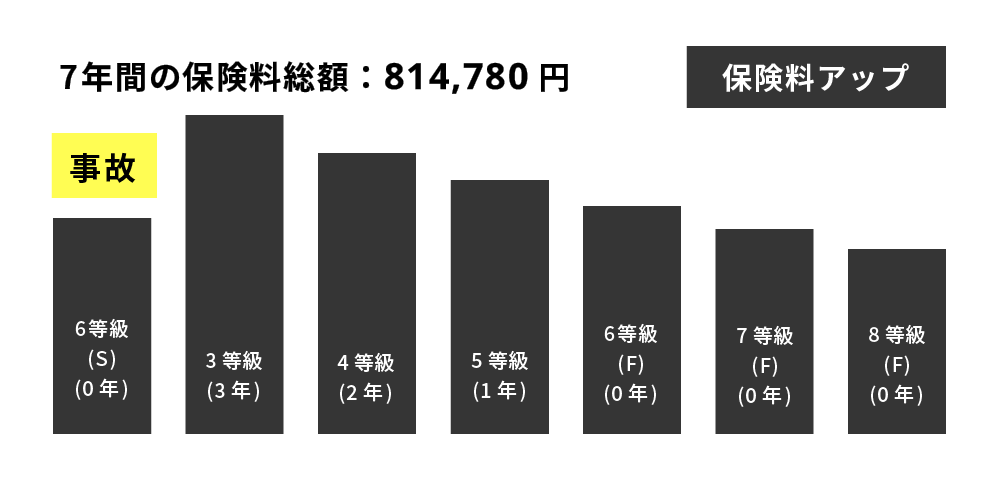 事故を起こした場合、7年間の保険料総額:814,780円 保険料アップ