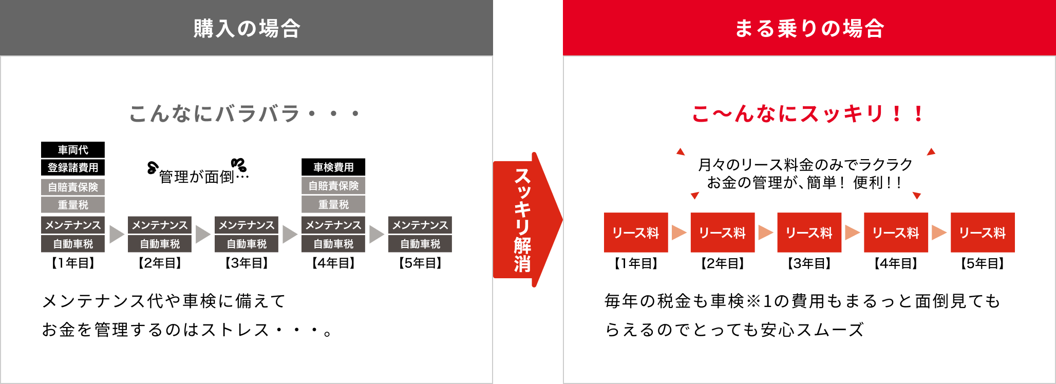 購入の場合:管理が面倒... メンテナンス代や車検に備えてお金を管理するのはストレス... まる乗りの場合:月々のリース料金のみでラクラクお金が管理が、簡単！便利！！ 毎月の税金も車検※1の費用も丸っと面倒見てもらえるのでとっても安心スムーズ