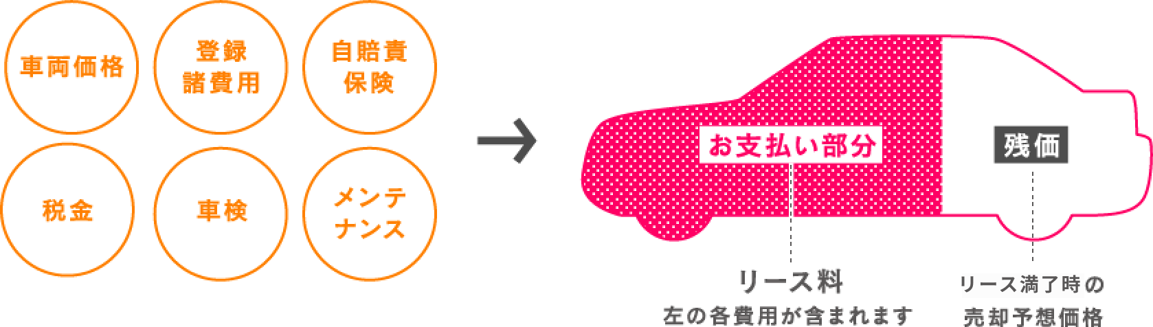 お支払い部分:リース料…車両価格、登録諸費用、自賠責保険、税金、車検、メンテナンスの各費用が含まれます。残価…リース満了時の売却予想価格