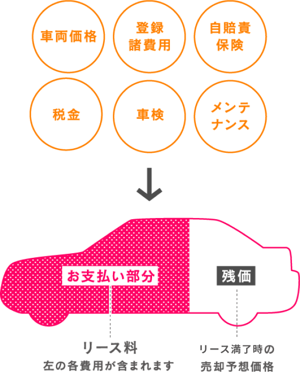 お支払い部分:リース料…車両価格、登録諸費用、自賠責保険、税金、車検、メンテナンスの各費用が含まれます。残価…リース満了時の売却予想価格