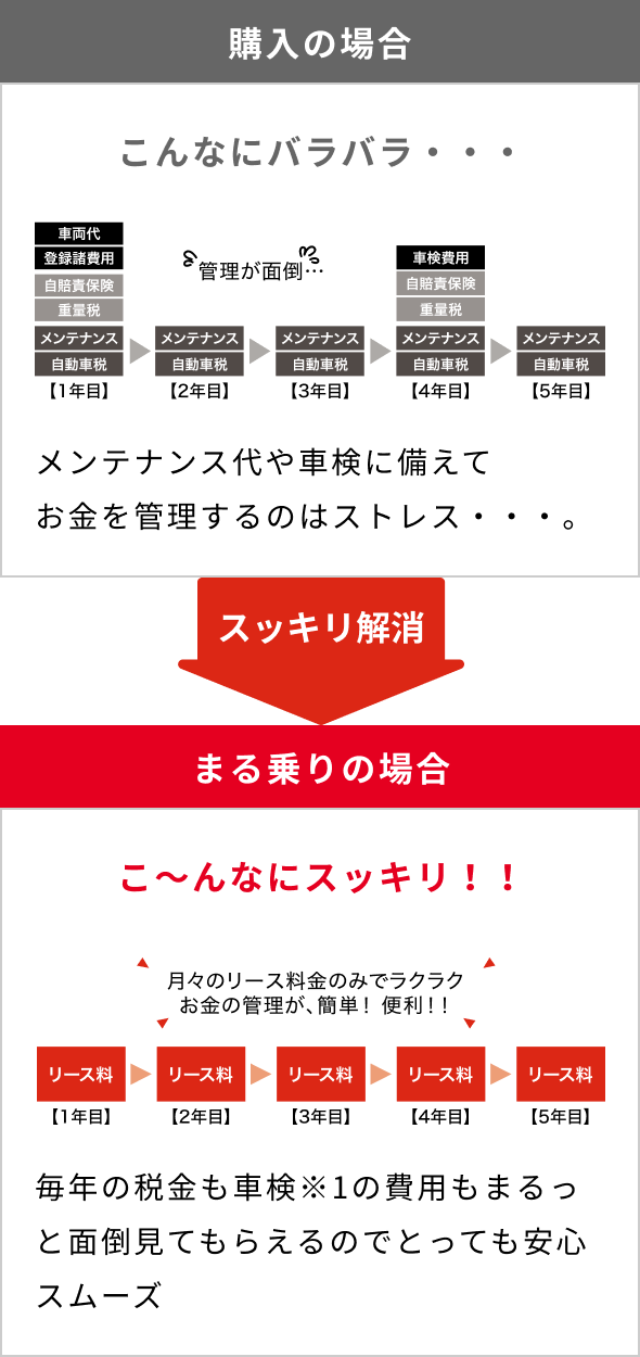 購入の場合:管理が面倒... メンテナンス代や車検に備えてお金を管理するのはストレス... まる乗りの場合:月々のリース料金のみでラクラクお金が管理が、簡単！便利！！ 毎月の税金も車検※1の費用も丸っと面倒見てもらえるのでとっても安心スムーズ