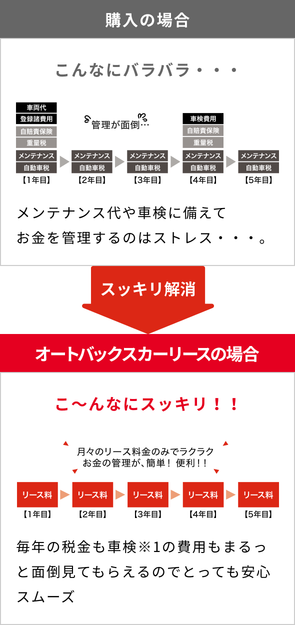 購入の場合:管理が面倒... メンテナンス代や車検に備えてお金を管理するのはストレス... まる乗りの場合:月々のリース料金のみでラクラクお金が管理が、簡単！便利！！ 毎月の税金も車検※1の費用も丸っと面倒見てもらえるのでとっても安心スムーズ