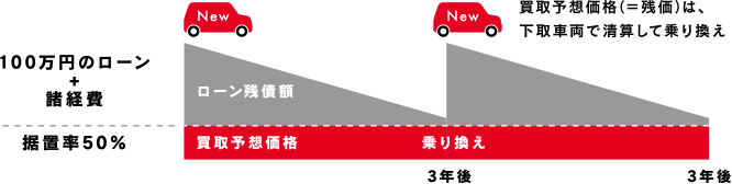 買取予想価格(=残価)は、下取車両で清算して乗り換え
