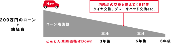 どんどん車両価格はDown