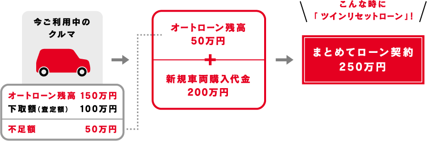 車買取・車査定 まとめてローン契約250万円 こんな時に「ツインリセットローン」！