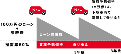 買取予想価格(=残価)は、下取車両で清算して乗り換え