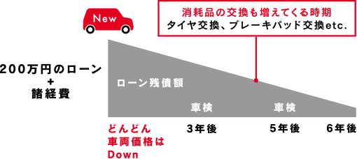 どんどん車両価格はDown