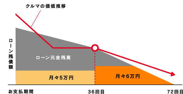車買取・車査定 クルマの価値推移