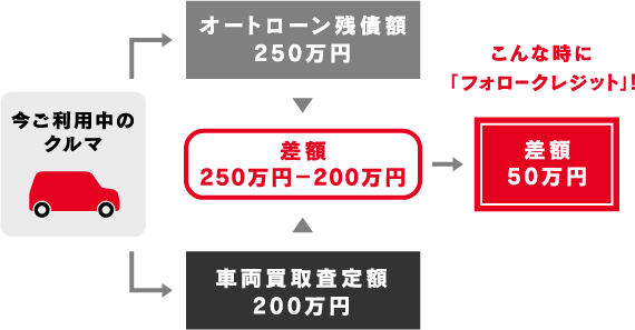 車買取・車査定 差額50万円 こんな時に「フォロークレジット」！