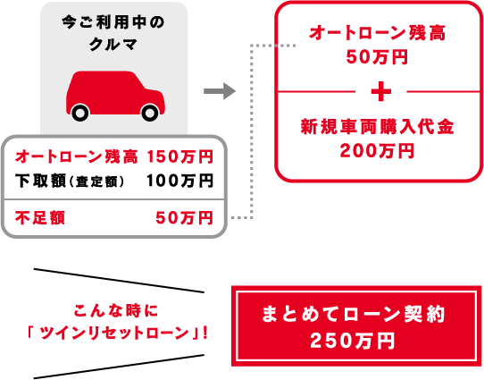 車買取・車査定 まとめてローン契約250万円 こんな時に「ツインリセットローン」！