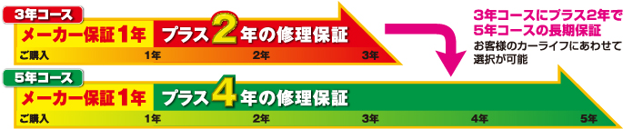 3年コースにプラス2年で5年コースの長期保証