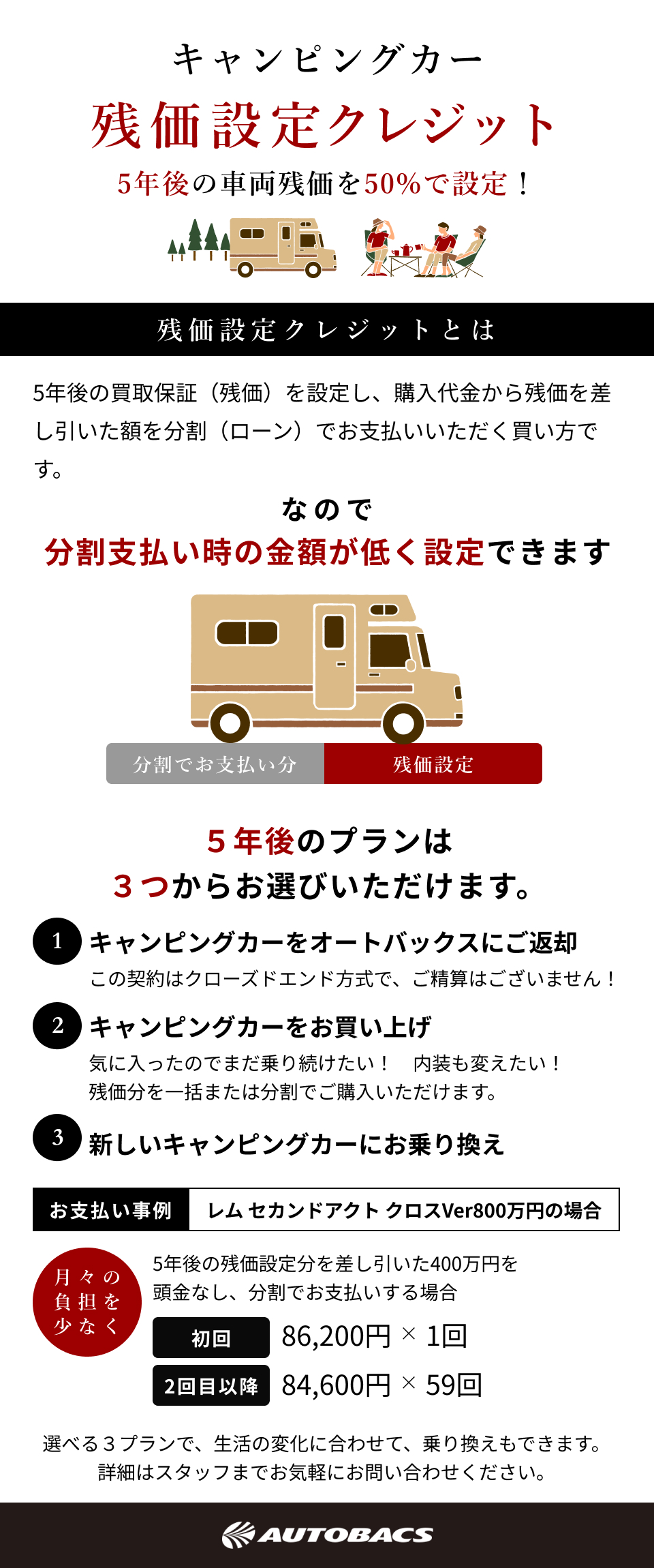 キャンピングカー残価設定クレジット 5年後の車両を50%で設定！　残価クレジットとは 5年後の買取保証（残価）を設定し、購入代金から残価を差し引いた額を分割（ローン）でお支払いいただく買い方です。なので分割支払い時の金額が低く設定できます。5年後のプランは3つからお選びいただけます。１キャンピングカーをオートバックスにご返却 この契約はクローズドエンド方式で、ご精算はございません！2キャンピングカーをお買い上げ 気に入ったのでまだ乗り続けたい！内装を変えたい！残価分を一括または分割でご購入いただけます。3新しいキャンピングカーにお乗り換え お支払い事例レムセカンドアクトクロスVer800万円の場合月々の負担は少なく5年後の残価設定分を差し引いた400万円を頭金なし、分割でお支払いする場合初回86,200円×1回 2回目以降84,600円×59回 選べる3つのプランで、生活の変化に合わせて、乗り換えできます。詳細はスタッフまでお気軽にお問い合わせください。